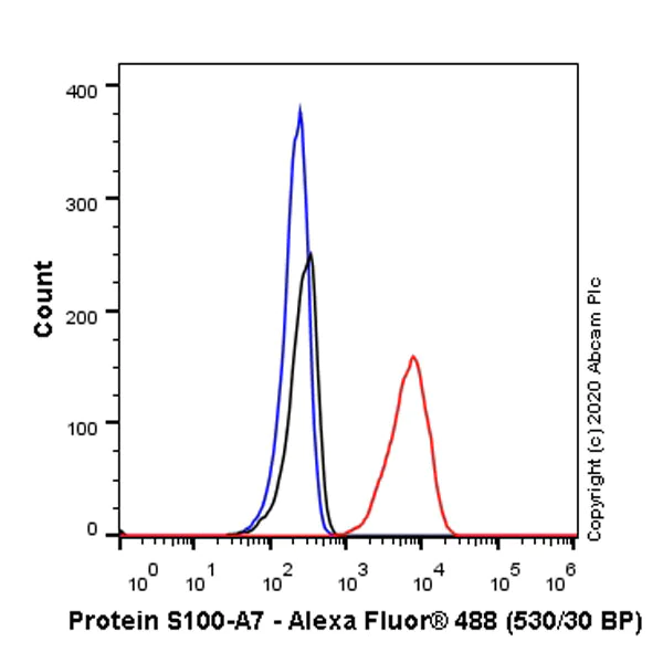 Flow Cytometry (Intracellular) - Anti-Psoriasin antibody [EPR23482-38] - BSA and Azide free (AB275040)