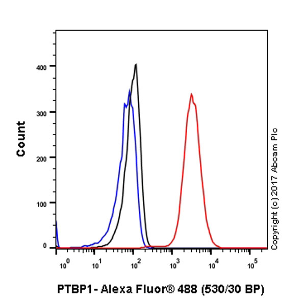 Flow Cytometry (Intracellular) - Anti-PTBP1 antibody [EPR9048(B)] - BSA and Azide free (AB240079), expandable thumbnail