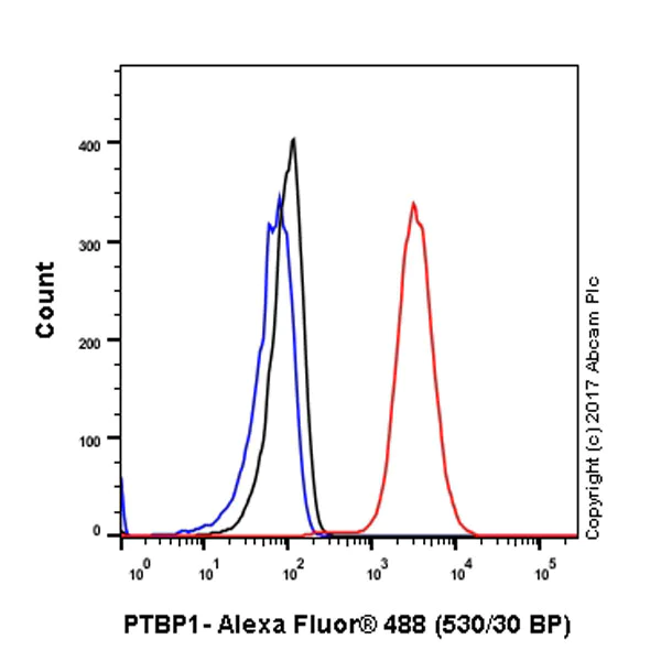 Flow Cytometry (Intracellular) - Anti-PTBP1 antibody [EPR9048(B)] - BSA and Azide free (AB240079)