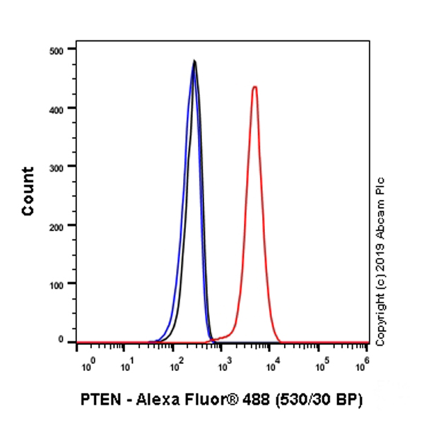 Flow Cytometry (Intracellular) - Anti-PTEN antibody [EPR22636-122] - BSA and Azide free (ab267791), expandable thumbnail