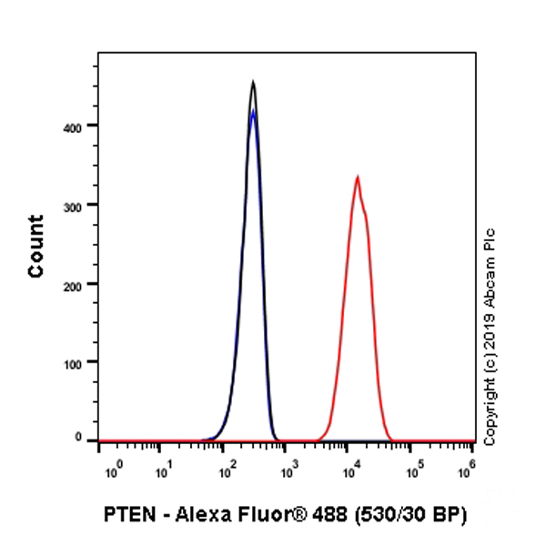 Flow Cytometry (Intracellular) - Anti-PTEN antibody [EPR22636-122] - BSA and Azide free (ab267791), expandable thumbnail