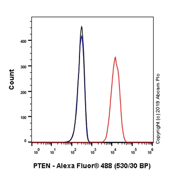 Flow Cytometry (Intracellular) - Anti-PTEN antibody [EPR22636-122] - BSA and Azide free (AB267791)