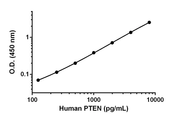 Sandwich ELISA - Anti-PTEN antibody [EPR4408-76] - BSA and Azide free (Detector) (AB242749)
