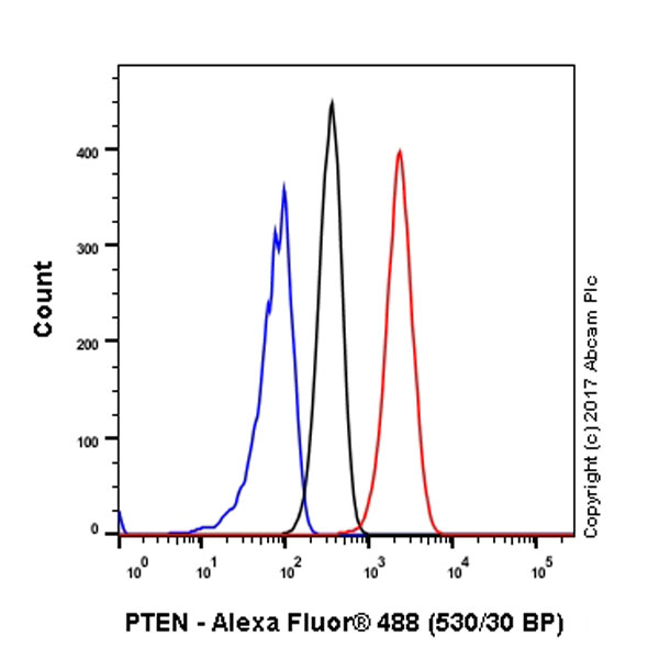 Flow Cytometry (Intracellular) - Anti-PTEN antibody [EPR9941-2] - BSA and Azide free (AB271924), expandable thumbnail
