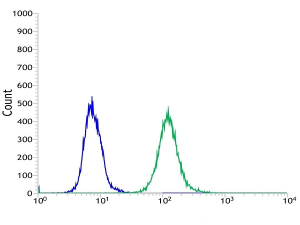 Flow Cytometry (Intracellular) - Anti-PTEN antibody [SP170] - BSA and Azide free (AB272009), expandable thumbnail