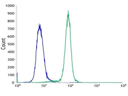 Flow Cytometry (Intracellular) - Anti-PTEN antibody [SP218] - BSA and Azide free (AB243940), expandable thumbnail