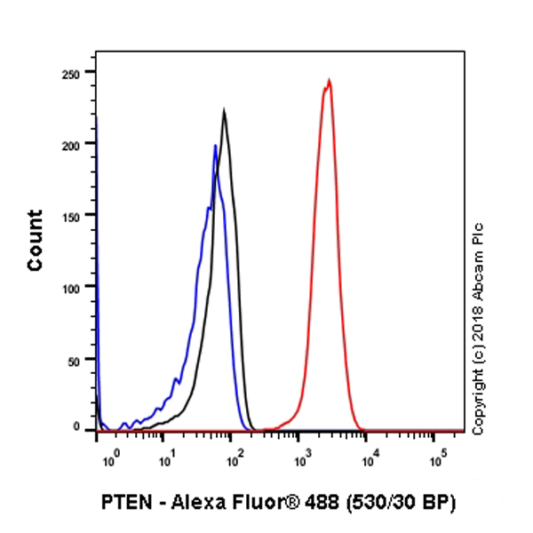Flow Cytometry (Intracellular) - Anti-PTEN antibody [SP218] - BSA and Azide free (AB243940), expandable thumbnail