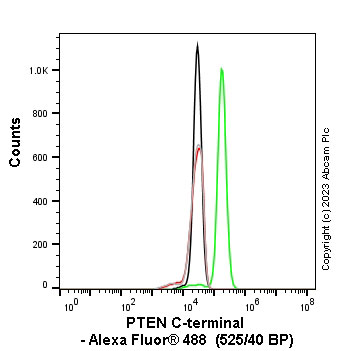 Flow Cytometry (Intracellular) - Anti-PTEN antibody [SP218] - BSA and Azide free (ab243940), expandable thumbnail