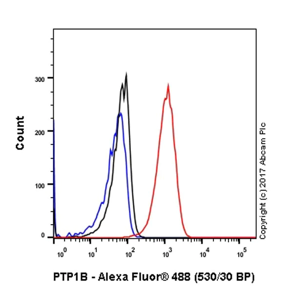 Flow Cytometry (Intracellular) - Anti-PTP1B antibody [EP1841Y] (AB75856)