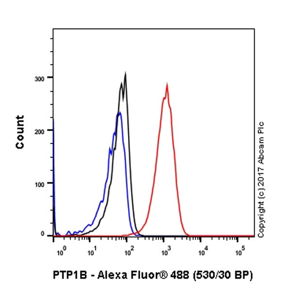 Flow Cytometry (Intracellular) - Anti-PTP1B antibody [EP1841Y] - BSA and Azide free (AB238956)