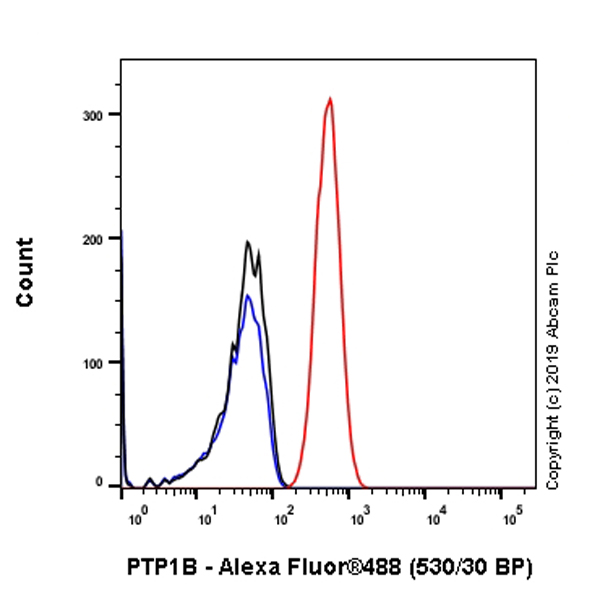 Flow Cytometry (Intracellular) - Anti-PTP1B antibody [EPR22474] (ab244207), expandable thumbnail