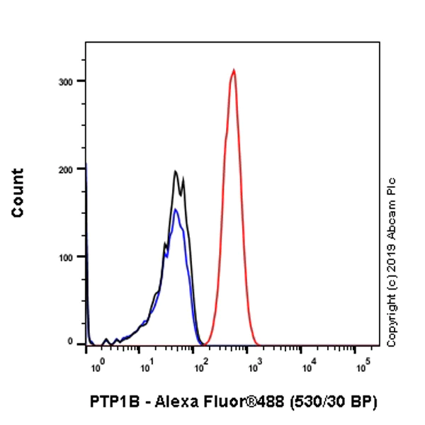 Flow Cytometry (Intracellular) - Anti-PTP1B antibody [EPR22474] (AB244207)