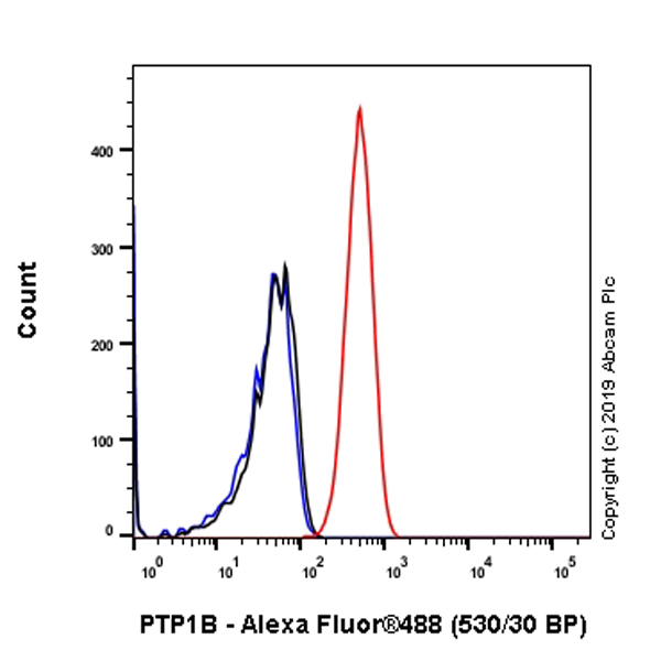 Flow Cytometry (Intracellular) - Anti-PTP1B antibody [EPR22474] - BSA and Azide free (AB245984)