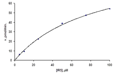 Functional Studies - PTP1B Inhibitor Screening Assay Kit (AB139465)