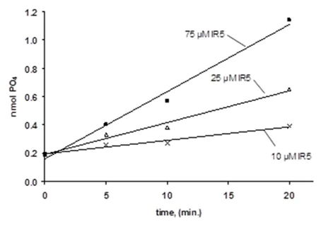 Functional Studies - PTP1B Inhibitor Screening Assay Kit (AB139465)