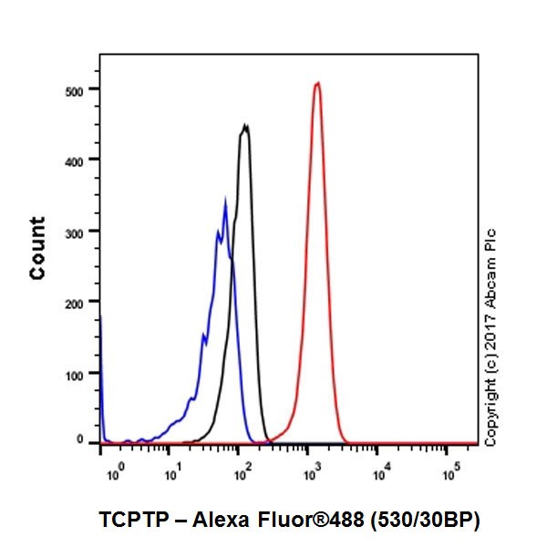 Flow Cytometry (Intracellular) - Anti-PTP1B + TCPTP antibody [EPR6712] (AB129070)