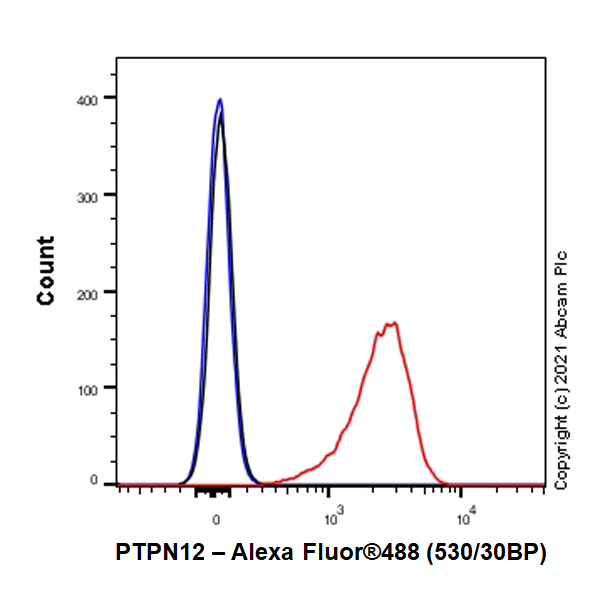 Flow Cytometry (Intracellular) - Anti-PTPN12 antibody [EPR25171-63] (AB289859)