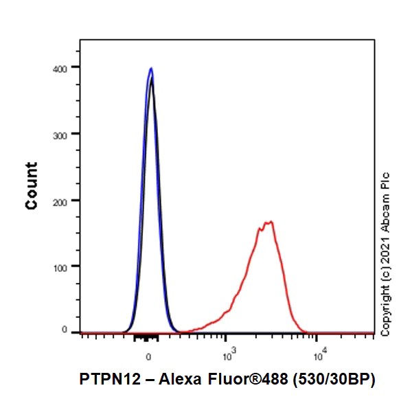 Flow Cytometry (Intracellular) - Anti-PTPN12 antibody [EPR25171-63] - BSA and Azide free (AB289867)
