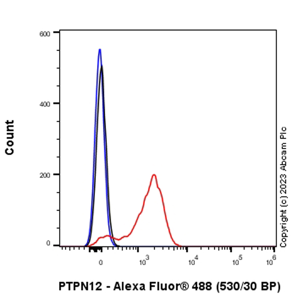 Flow Cytometry (Intracellular) - Anti-PTPN12 antibody [EPR28198-148] (ab315338), expandable thumbnail