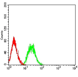 Flow Cytometry - Anti-PTPRD antibody [5H5D7] (AB233806)