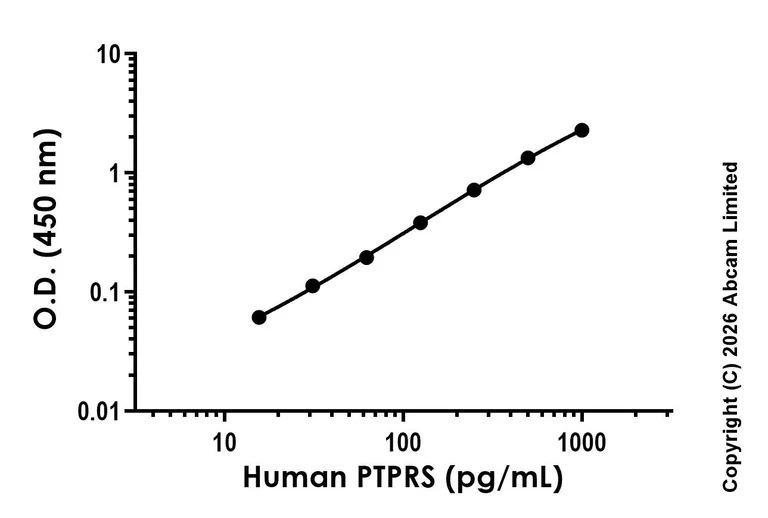 Sandwich ELISA - Anti-PTPRS antibody [EPR30833-525] - BSA and Azide free (Detector) (AB326376)