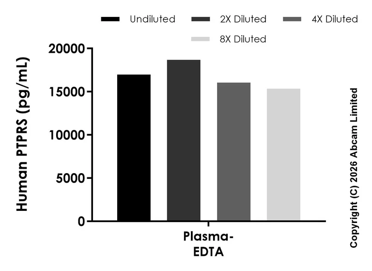 Sandwich ELISA - Anti-PTPRS antibody [EPR30833-525] - BSA and Azide free (Detector) (AB326376)