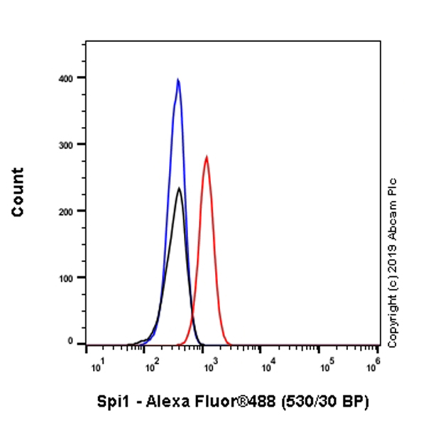 Flow Cytometry (Intracellular) - Anti-PU.1/Spi1 antibody [EPR22624-20] - ChIP Grade (AB227835)