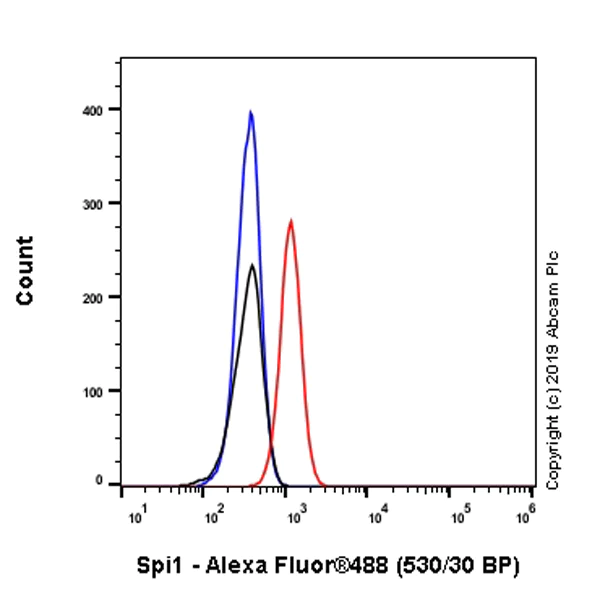 Flow Cytometry (Intracellular) - Anti-PU.1/Spi1 antibody [EPR22624-20] - ChIP Grade (AB227835)