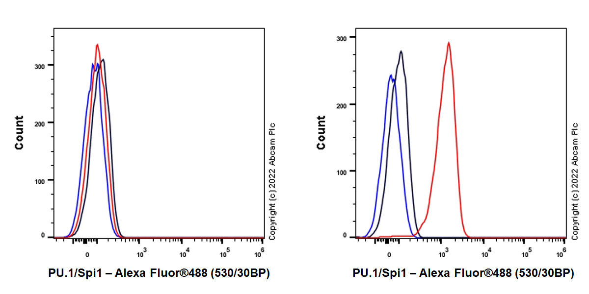 Flow Cytometry (Intracellular) - Anti-PU.1/Spi1 antibody [EPR25123-110] (BSA and Azide free) (ab302624), expandable thumbnail