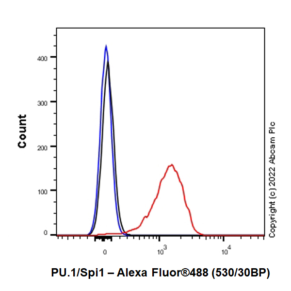 Flow Cytometry (Intracellular) - Anti-PU.1/Spi1 antibody [EPR25123-110] (BSA and Azide free) (ab302624), expandable thumbnail