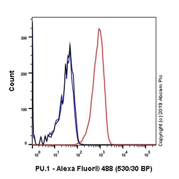 Flow Cytometry (Intracellular) - Anti-PU.1/Spi1 antibody [SP238] (AB183327)