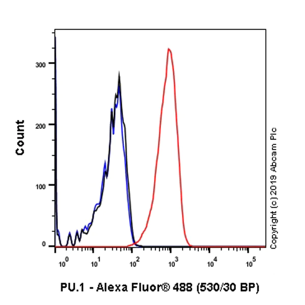 Flow Cytometry (Intracellular) - Anti-PU.1/Spi1 antibody [SP238] (AB183327)