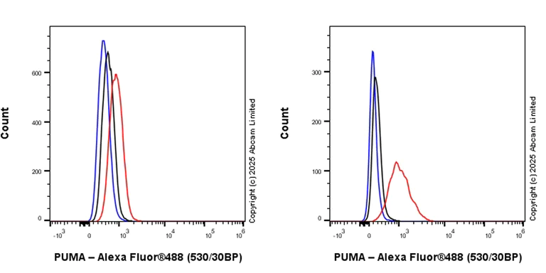 Flow Cytometry (Intracellular) - Anti-PUMA antibody [EPR26854-239] (AB324435)