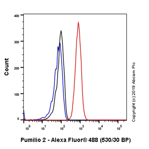 Flow Cytometry (Intracellular) - Anti-Pumilio 2 antibody [EPR3813] - BSA and Azide free (AB239909)