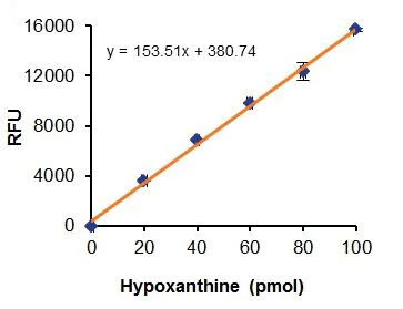 Functional Studies - Purine Nucleoside Phosphorylase Activity Assay Kit (Fluorometric) (AB204706)
