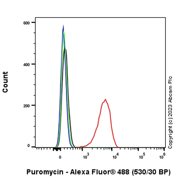Flow Cytometry (Intracellular) - Anti-Puromycin antibody [EPR27218-173] (ab315887), expandable thumbnail