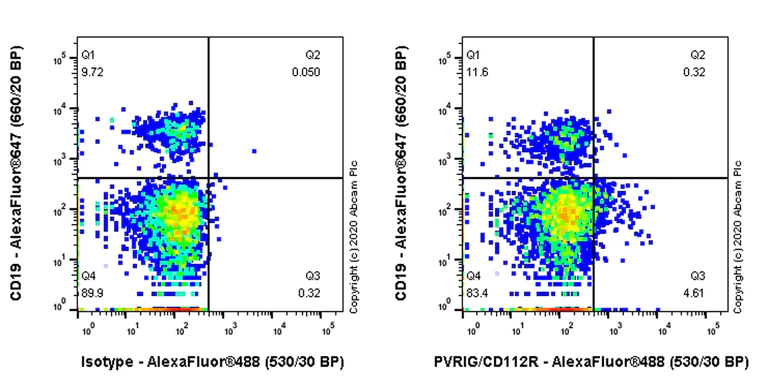 Flow Cytometry - Anti-PVRIG/CD112R antibody [EPR23797-104] - BSA and Azide free (AB274325)