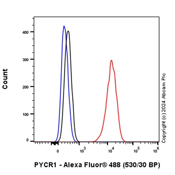 Flow Cytometry (Intracellular) - Anti-PYCR1 antibody [EPR28646-7] - BSA and Azide free (AB317564)