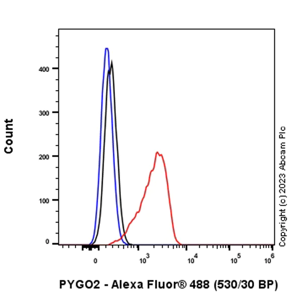 Flow Cytometry (Intracellular) - Anti-PYGO2 antibody [EPR27168-186] (AB316318)