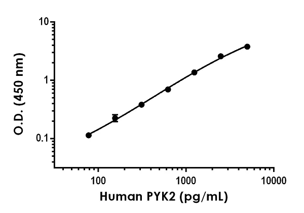 Sandwich ELISA - Anti-PYK2 antibody [EPR19666-186] - BSA and Azide free (Capture) (AB244677)