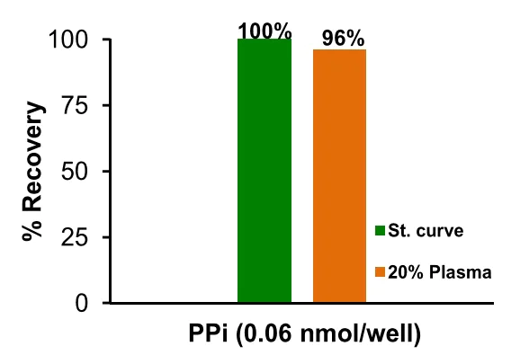 Functional Studies - Pyrophosphate Assay Kit (Colorimetric / Fluorometric) (AB234040)