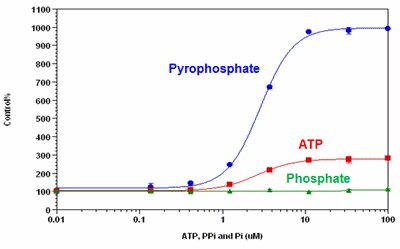 Functional Studies - Pyrophosphate Assay Kit (Fluorometric) (AB112155), expandable thumbnail