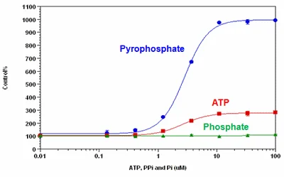 Functional Studies - Pyrophosphate Assay Kit (Fluorometric) (AB112155)