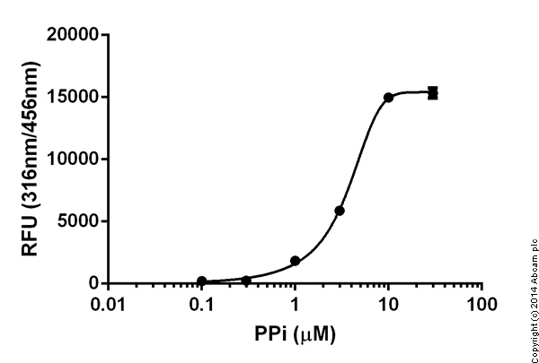 Functional Studies - Pyrophosphate Assay Kit (Fluorometric) (AB112155), expandable thumbnail