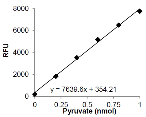 Functional Studies - Pyruvate Assay Kit (AB65342)