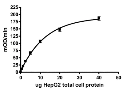 ELISA - Pyruvate dehydrogenase (PDH) Profiling ELISA Kit (AB110174)