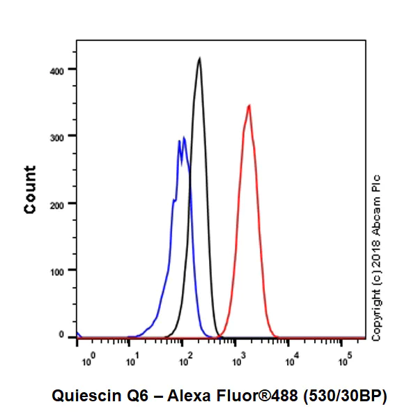 Flow Cytometry (Intracellular) - Anti-Quiescin Q6 antibody [EPR21866] (AB235444)