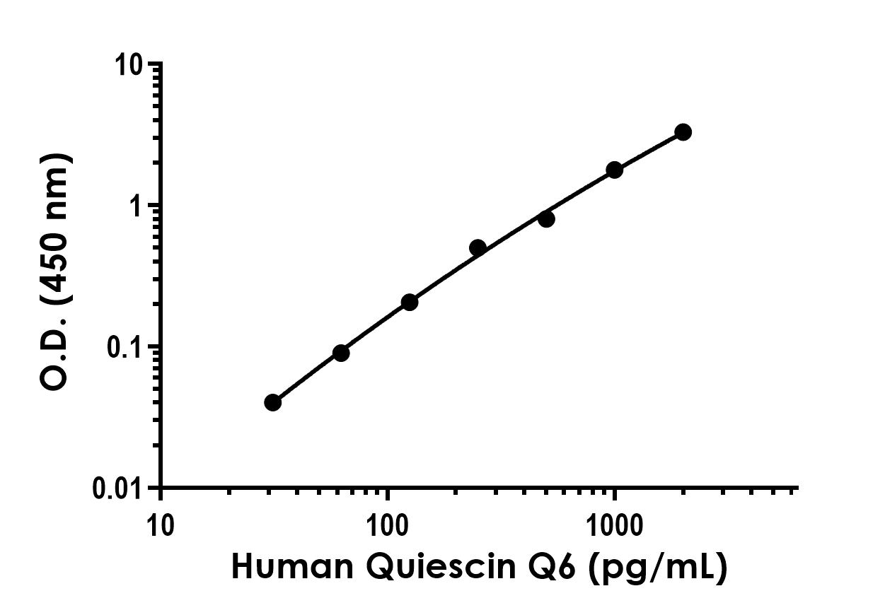 Sandwich ELISA - Anti-Quiescin Q6 antibody [EPR25653-66] - BSA and Azide free (Detector) (AB315916)
