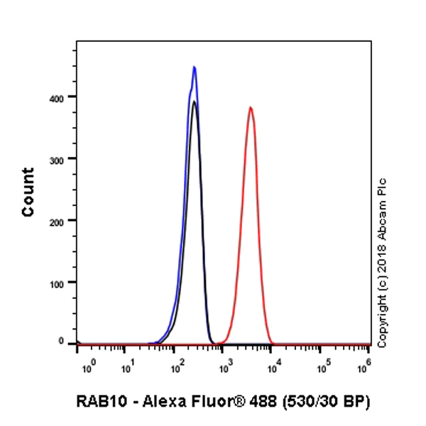 Flow Cytometry (Intracellular) - Anti-RAB10 antibody [EPR13242] - BSA and Azide free (AB224886)