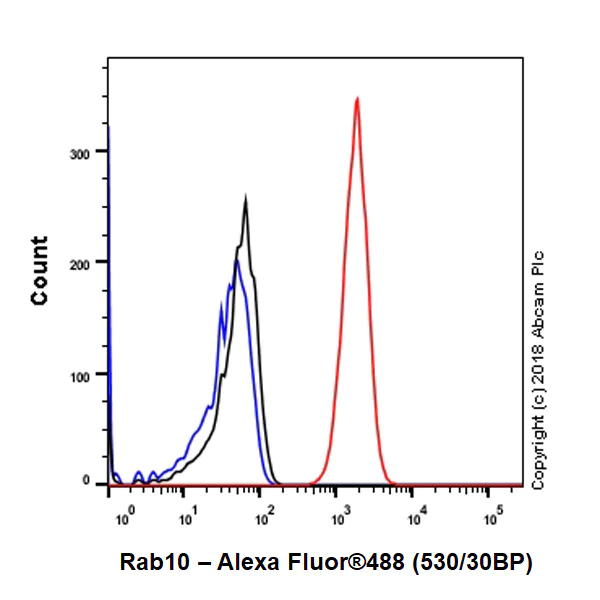 Flow Cytometry (Intracellular) - Anti-RAB10 antibody [MJF-R23] - BSA and Azide free (AB238655)